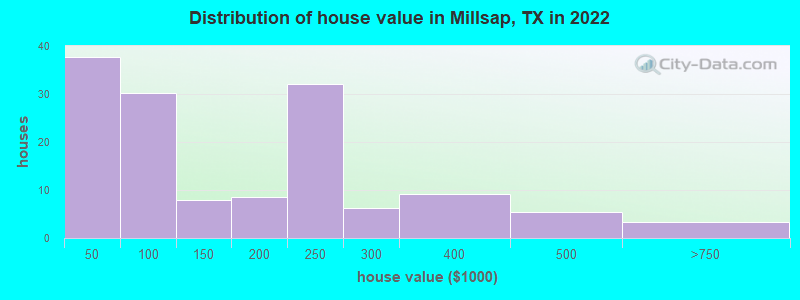 Distribution of house value in Millsap, TX in 2019
