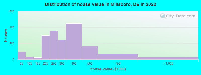 Distribution of house value in Millsboro, DE in 2021