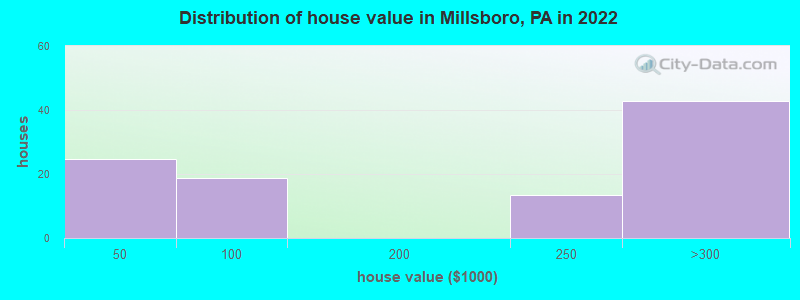 Distribution of house value in Millsboro, PA in 2022