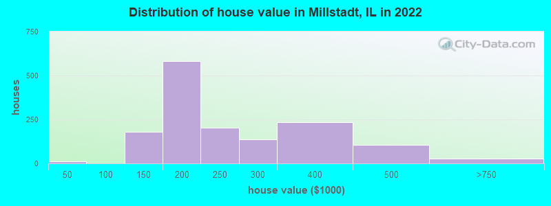 Distribution of house value in Millstadt, IL in 2022