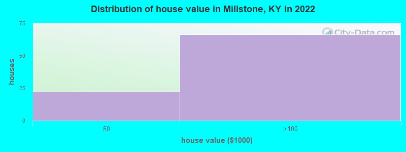 Distribution of house value in Millstone, KY in 2022