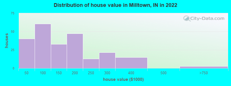 Distribution of house value in Milltown, IN in 2022