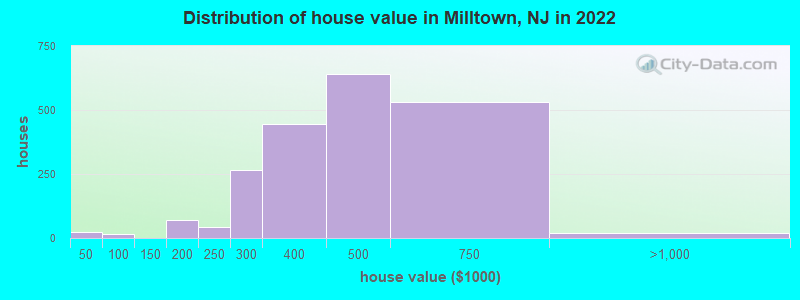 Distribution of house value in Milltown, NJ in 2021