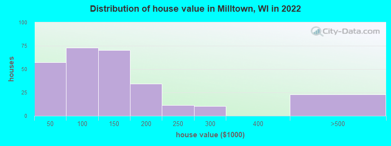 Distribution of house value in Milltown, WI in 2021