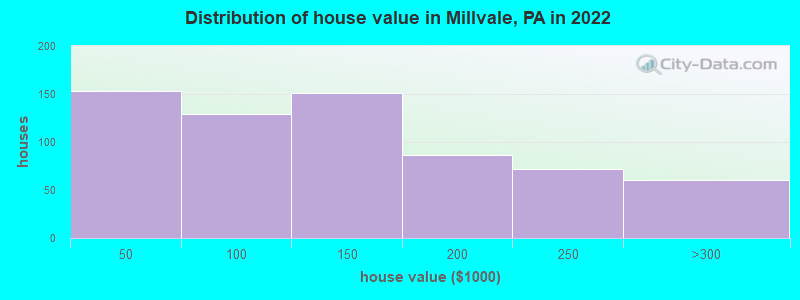 Distribution of house value in Millvale, PA in 2022
