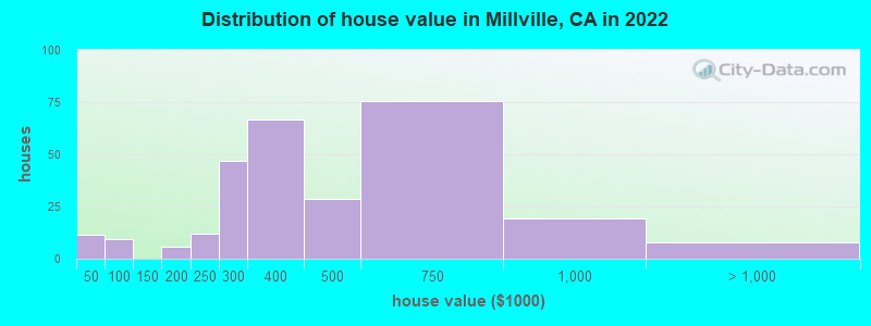 Distribution of house value in Millville, CA in 2022