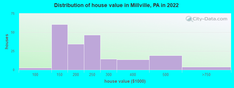 Distribution of house value in Millville, PA in 2019