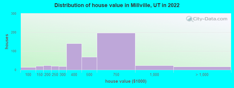 Distribution of house value in Millville, UT in 2022