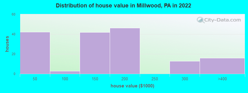 Distribution of house value in Millwood, PA in 2022
