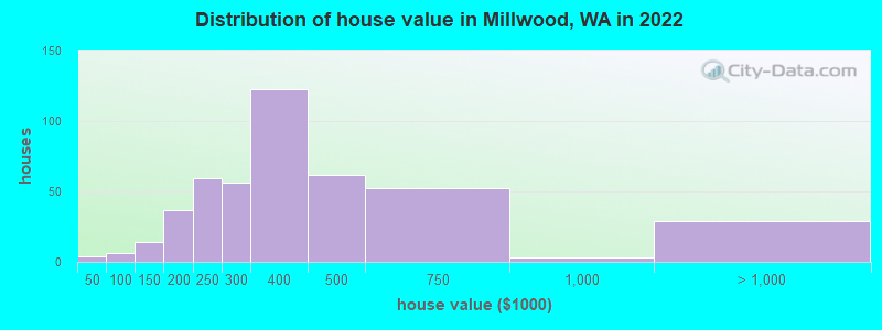 Distribution of house value in Millwood, WA in 2022