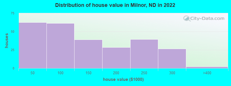 Distribution of house value in Milnor, ND in 2022