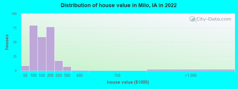 Distribution of house value in Milo, IA in 2022