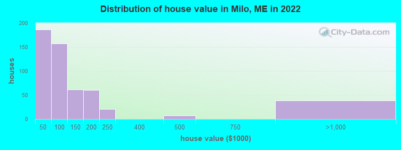 Distribution of house value in Milo, ME in 2022