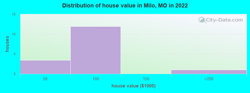 Distribution of house value in Milo, MO in 2022