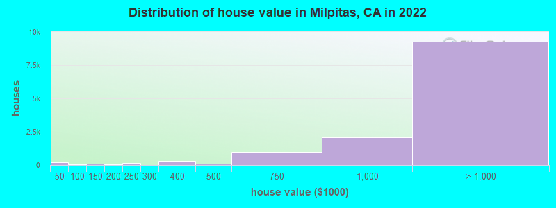 Distribution of house value in Milpitas, CA in 2019