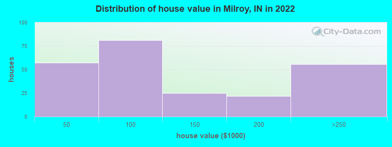 Distribution of house value in Milroy, IN in 2022