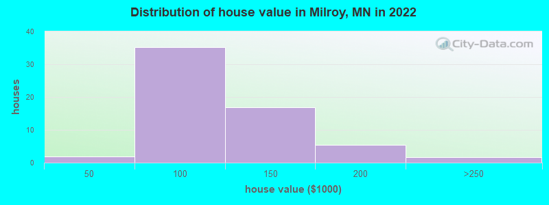 Distribution of house value in Milroy, MN in 2022