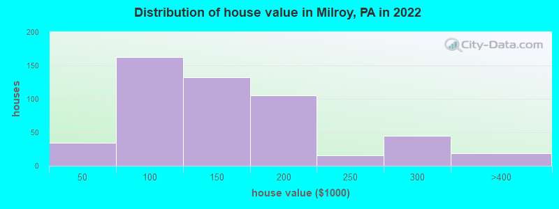 Distribution of house value in Milroy, PA in 2022