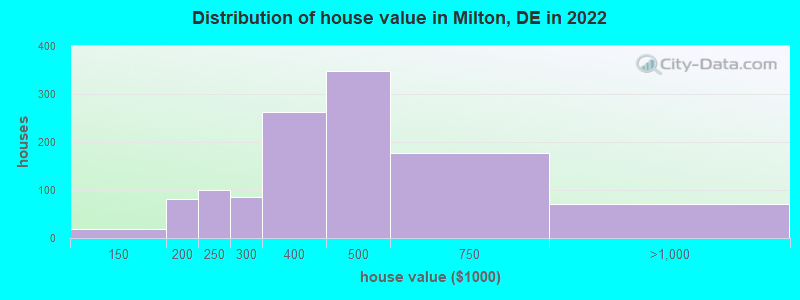 Distribution of house value in Milton, DE in 2019