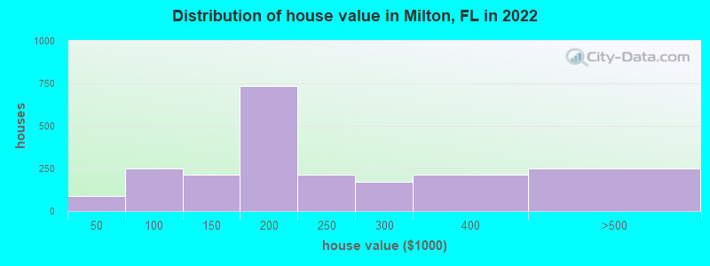 Distribution of house value in Milton, FL in 2019