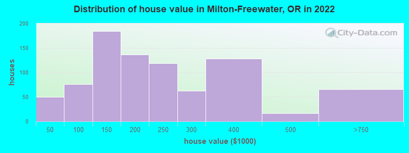 Distribution of house value in Milton-Freewater, OR in 2022