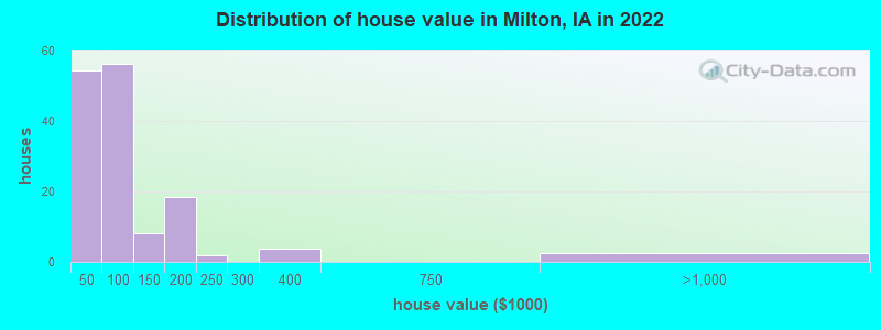 Distribution of house value in Milton, IA in 2019