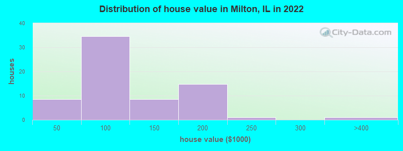 Distribution of house value in Milton, IL in 2022