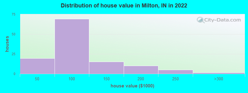 Distribution of house value in Milton, IN in 2019