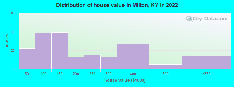 Distribution of house value in Milton, KY in 2022