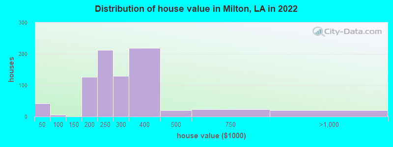Distribution of house value in Milton, LA in 2022