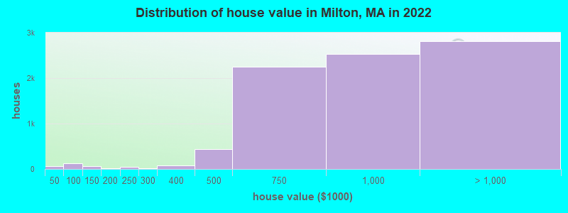 Distribution of house value in Milton, MA in 2021