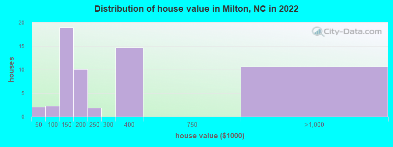 Distribution of house value in Milton, NC in 2022
