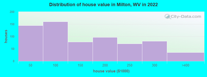 Distribution of house value in Milton, WV in 2022