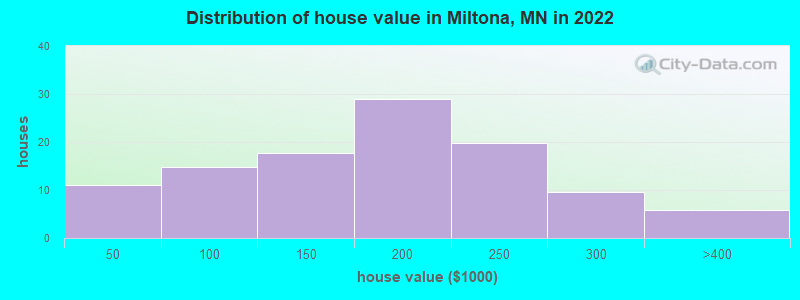 Distribution of house value in Miltona, MN in 2022