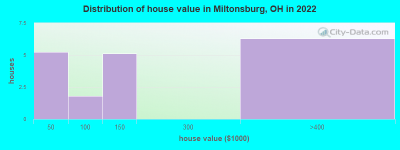 Distribution of house value in Miltonsburg, OH in 2022