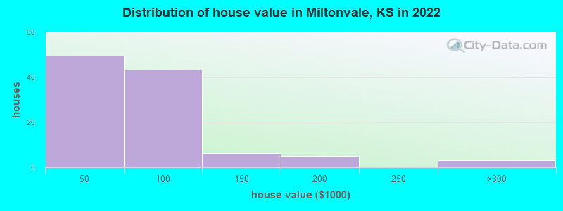 Distribution of house value in Miltonvale, KS in 2022