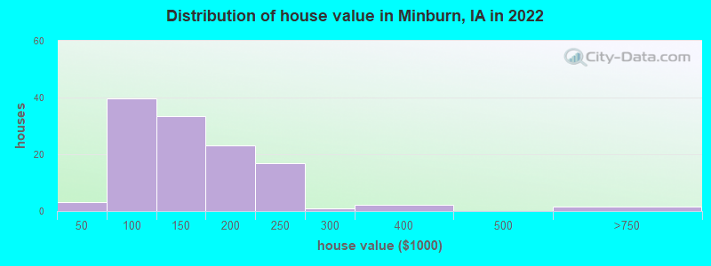Distribution of house value in Minburn, IA in 2022
