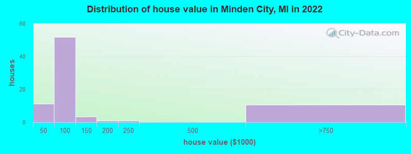 Distribution of house value in Minden City, MI in 2022