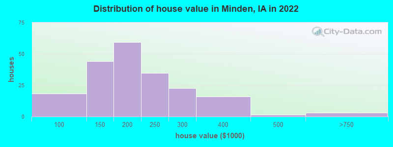 Distribution of house value in Minden, IA in 2022