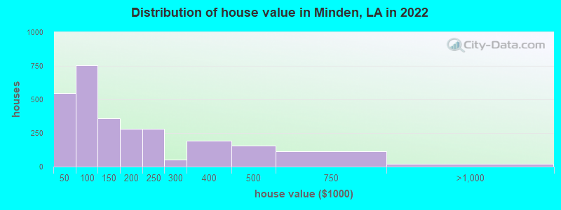 Distribution of house value in Minden, LA in 2022
