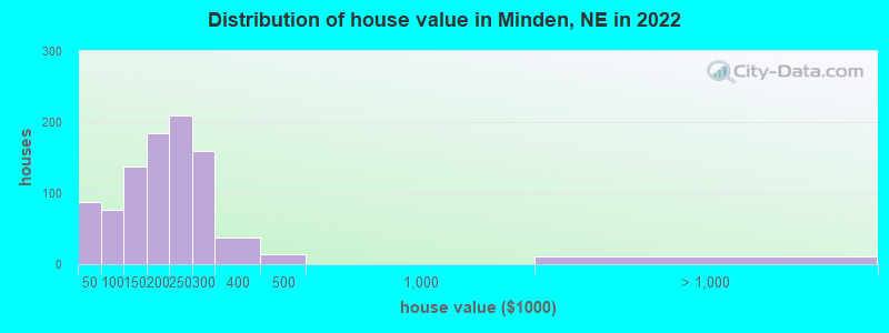 Distribution of house value in Minden, NE in 2022