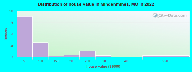 Distribution of house value in Mindenmines, MO in 2022