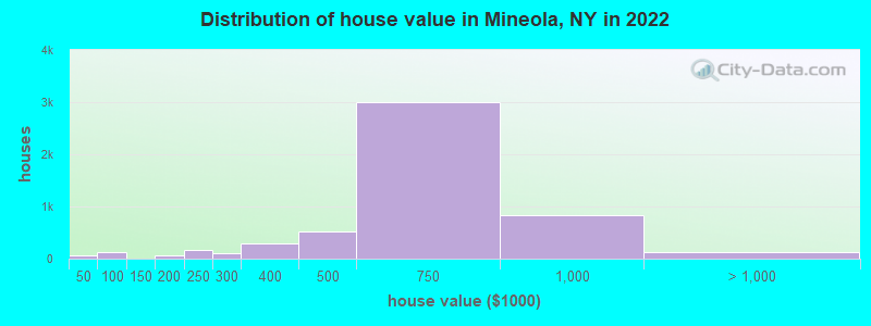 Distribution of house value in Mineola, NY in 2019
