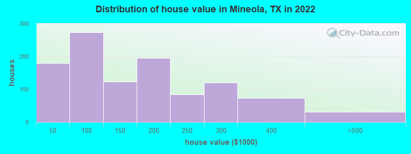 Distribution of house value in Mineola, TX in 2022