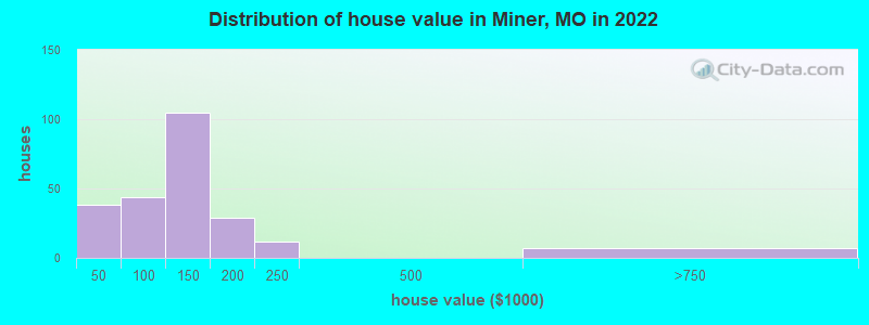 Distribution of house value in Miner, MO in 2022