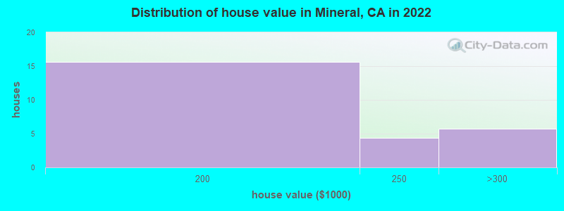 Distribution of house value in Mineral, CA in 2019