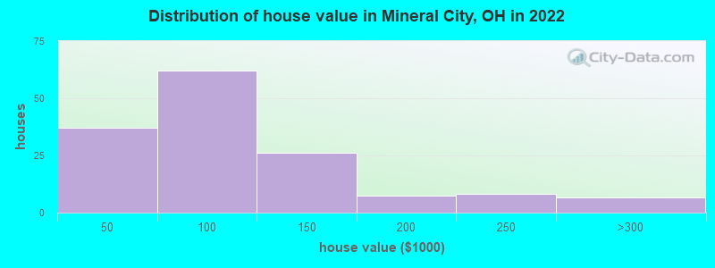 Distribution of house value in Mineral City, OH in 2022