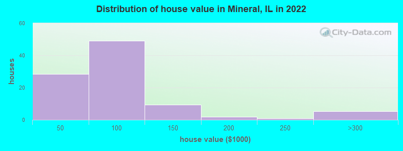 Distribution of house value in Mineral, IL in 2022