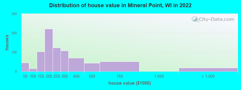 Distribution of house value in Mineral Point, WI in 2022