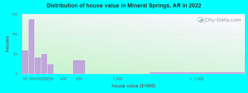 Distribution of house value in Mineral Springs, AR in 2022